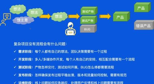 字節(jié)跳動(dòng) 從需求到上線全流程 軟件工程流程 需求評(píng)估 mvp